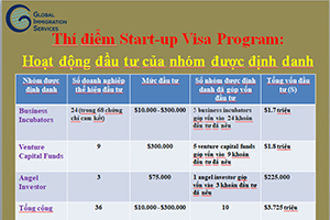 Start-up Visa Canada Program, SUV: Những điều cần biết